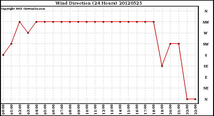 Milwaukee Weather Wind Direction<br>(24 Hours)