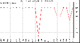 Milwaukee Weather Wind Direction<br>(By Month)