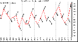 Milwaukee Weather Wind Speed<br>Daily High