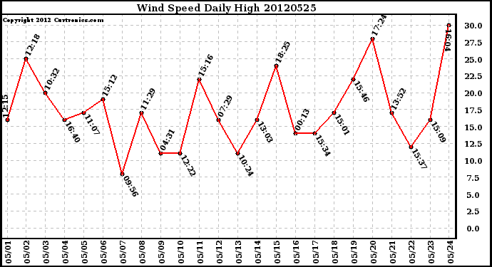 Milwaukee Weather Wind Speed<br>Daily High