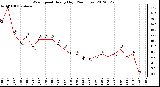 Milwaukee Weather Wind Speed<br>Hourly High<br>(24 Hours)