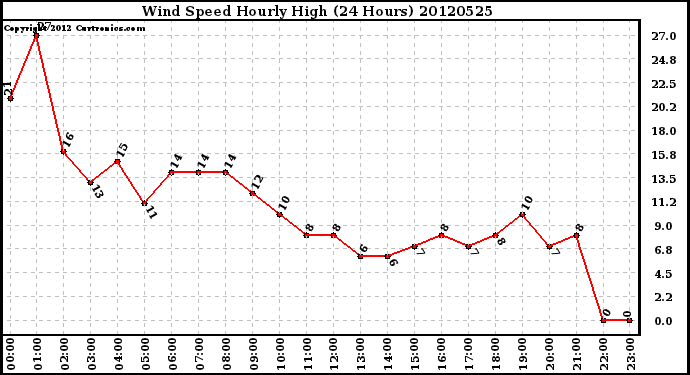 Milwaukee Weather Wind Speed<br>Hourly High<br>(24 Hours)