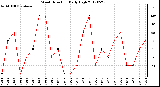 Milwaukee Weather Wind Direction<br>Daily High