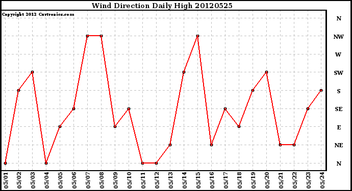 Milwaukee Weather Wind Direction<br>Daily High