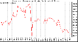 Milwaukee Weather Barometric Pressure<br>per Minute<br>(24 Hours)