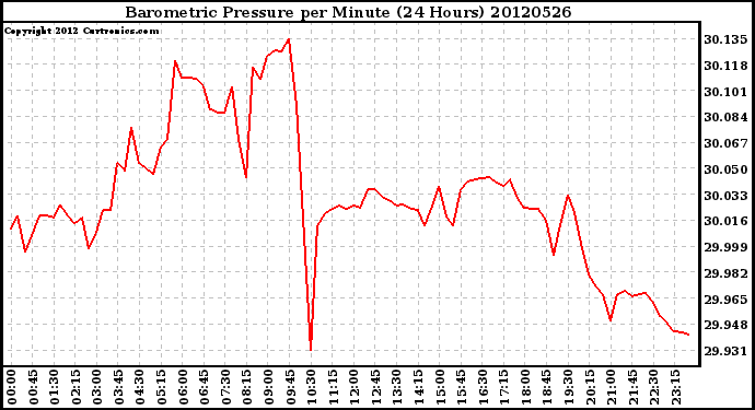 Milwaukee Weather Barometric Pressure<br>per Minute<br>(24 Hours)