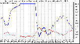 Milwaukee Weather Outdoor Humidity (Blue)<br>vs Temperature (Red)<br>Every 5 Minutes