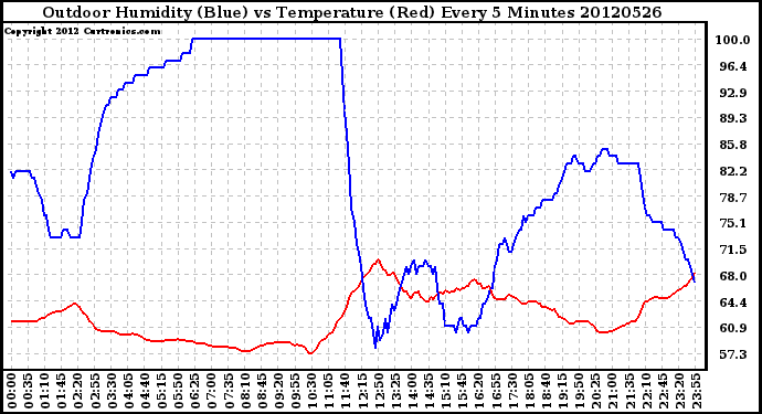 Milwaukee Weather Outdoor Humidity (Blue)<br>vs Temperature (Red)<br>Every 5 Minutes