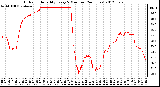 Milwaukee Weather Outdoor Humidity<br>Every 5 Minutes<br>(24 Hours)