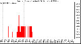 Milwaukee Weather Rain<br>per Minute<br>(Inches)<br>(24 Hours)