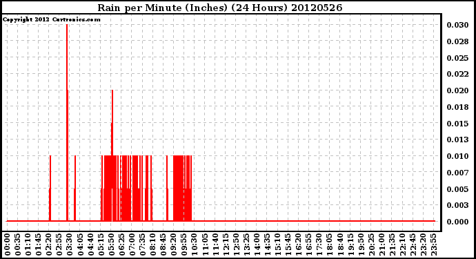 Milwaukee Weather Rain<br>per Minute<br>(Inches)<br>(24 Hours)