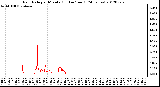 Milwaukee Weather Rain Rate<br>per Minute<br>(Inches/hour)<br>(24 Hours)