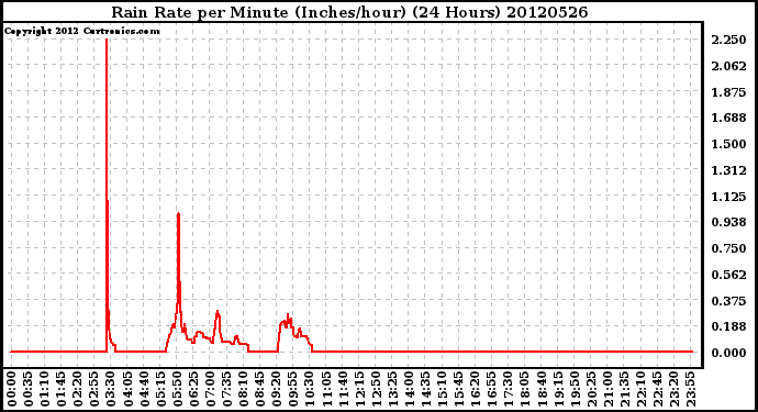 Milwaukee Weather Rain Rate<br>per Minute<br>(Inches/hour)<br>(24 Hours)