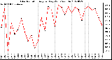 Milwaukee Weather Solar Radiation<br>Avg per Day W/m2/minute