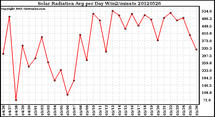 Milwaukee Weather Solar Radiation<br>Avg per Day W/m2/minute