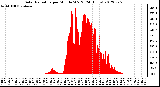 Milwaukee Weather Solar Radiation<br>per Minute W/m2<br>(24 Hours)