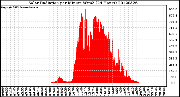 Milwaukee Weather Solar Radiation<br>per Minute W/m2<br>(24 Hours)