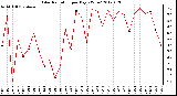 Milwaukee Weather Solar Radiation<br>per Day KW/m2