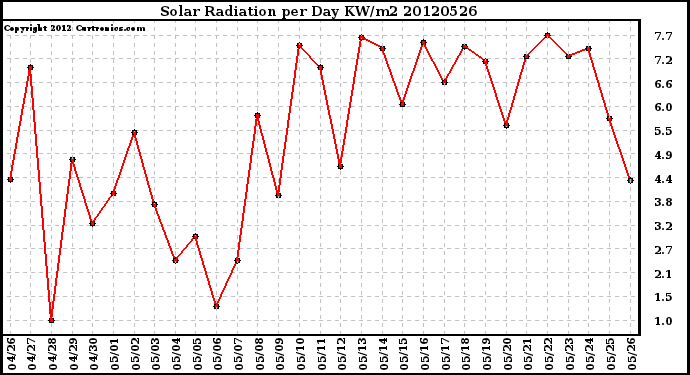 Milwaukee Weather Solar Radiation<br>per Day KW/m2