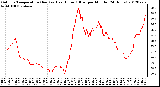 Milwaukee Weather Outdoor Temperature (Red)<br>vs Heat Index (Blue)<br>per Minute<br>(24 Hours)