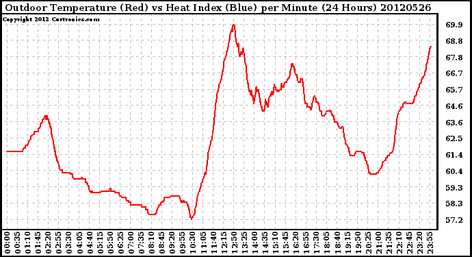 Milwaukee Weather Outdoor Temperature (Red)<br>vs Heat Index (Blue)<br>per Minute<br>(24 Hours)