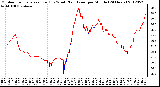 Milwaukee Weather Outdoor Temperature (Red)<br>vs Wind Chill (Blue)<br>per Minute<br>(24 Hours)