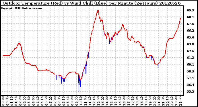 Milwaukee Weather Outdoor Temperature (Red)<br>vs Wind Chill (Blue)<br>per Minute<br>(24 Hours)