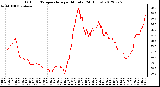 Milwaukee Weather Outdoor Temperature<br>per Minute<br>(24 Hours)