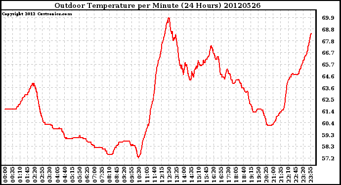 Milwaukee Weather Outdoor Temperature<br>per Minute<br>(24 Hours)