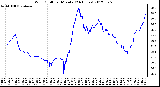 Milwaukee Weather Wind Chill<br>per Minute<br>(24 Hours)