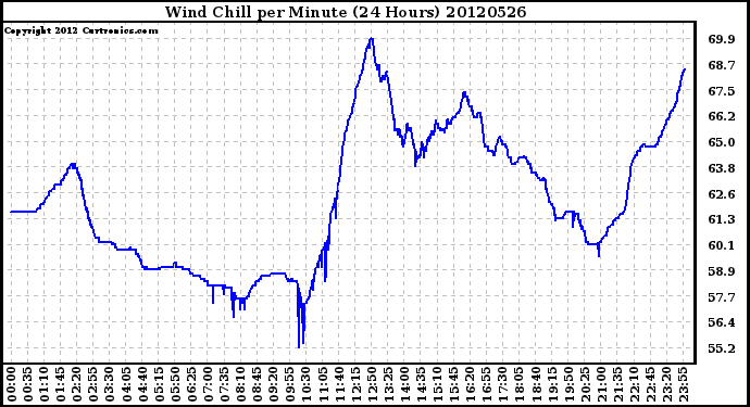 Milwaukee Weather Wind Chill<br>per Minute<br>(24 Hours)