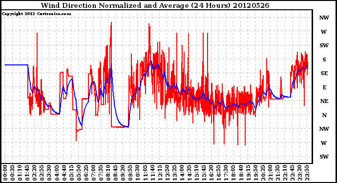 Milwaukee Weather Wind Direction<br>Normalized and Average<br>(24 Hours)