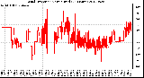 Milwaukee Weather Wind Direction<br>Normalized<br>(24 Hours)