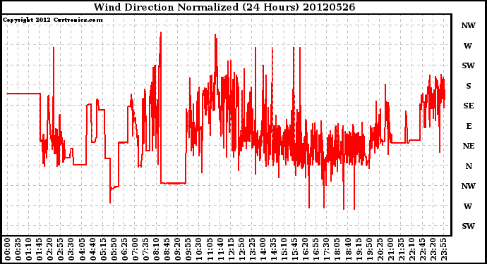 Milwaukee Weather Wind Direction<br>Normalized<br>(24 Hours)