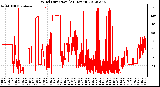 Milwaukee Weather Wind Direction<br>(24 Hours)