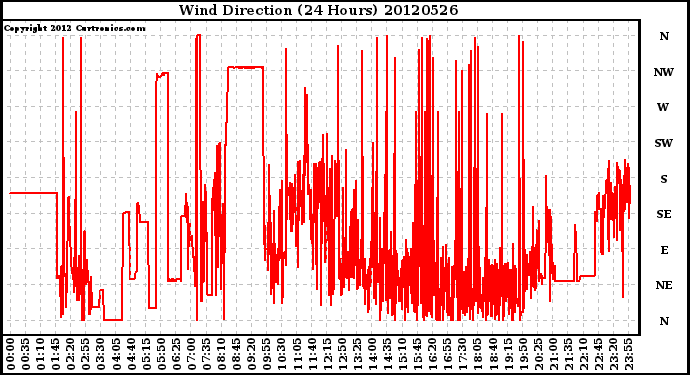 Milwaukee Weather Wind Direction<br>(24 Hours)