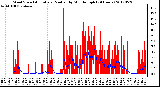 Milwaukee Weather Wind Speed<br>Actual and Median<br>by Minute mph<br>(24 Hours)