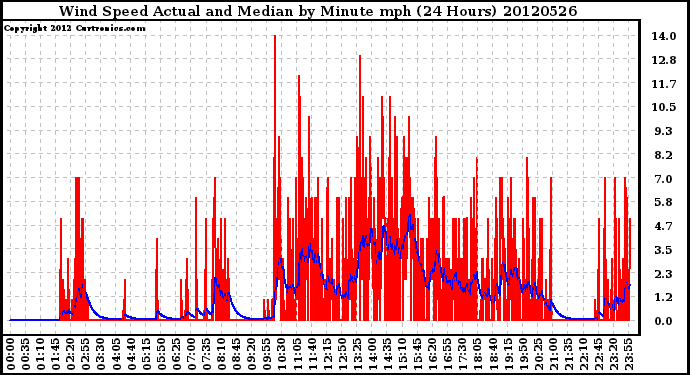 Milwaukee Weather Wind Speed<br>Actual and Median<br>by Minute mph<br>(24 Hours)