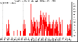 Milwaukee Weather Wind Speed<br>by Minute mph<br>(24 Hours)