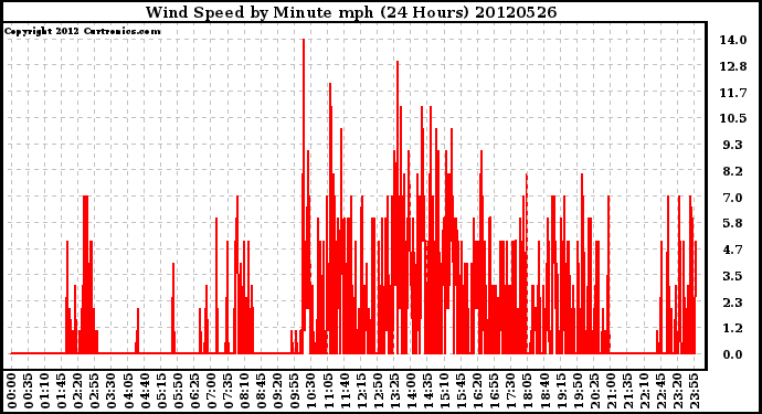 Milwaukee Weather Wind Speed<br>by Minute mph<br>(24 Hours)