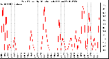 Milwaukee Weather Wind Speed<br>by Minute mph<br>(1 Hour)