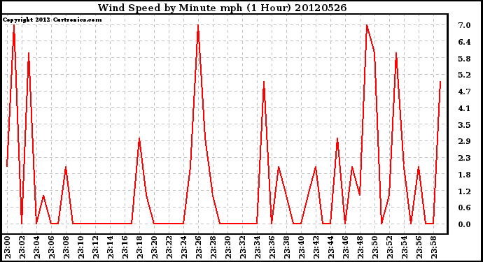 Milwaukee Weather Wind Speed<br>by Minute mph<br>(1 Hour)