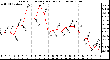 Milwaukee Weather Barometric Pressure<br>per Hour<br>(24 Hours)