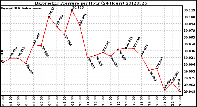 Milwaukee Weather Barometric Pressure<br>per Hour<br>(24 Hours)