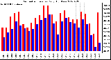 Milwaukee Weather Barometric Pressure<br>Daily High/Low