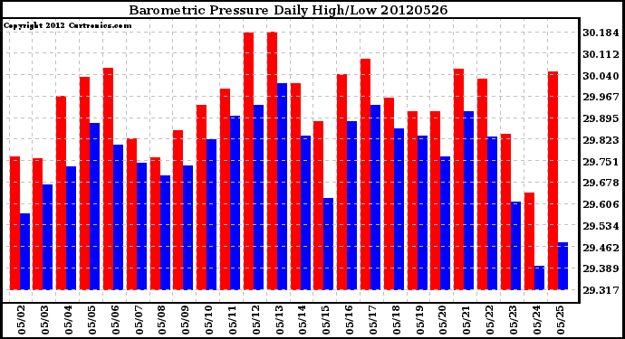 Milwaukee Weather Barometric Pressure<br>Daily High/Low