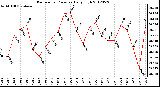 Milwaukee Weather Barometric Pressure<br>Daily High