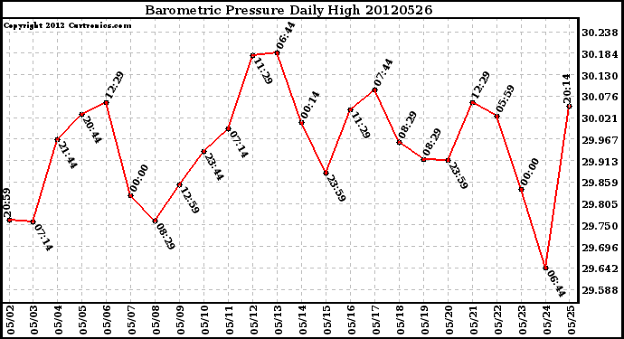 Milwaukee Weather Barometric Pressure<br>Daily High