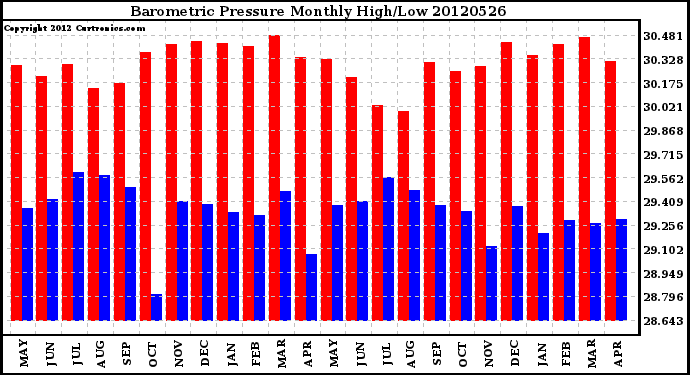 Milwaukee Weather Barometric Pressure<br>Monthly High/Low