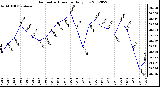 Milwaukee Weather Barometric Pressure<br>Daily Low